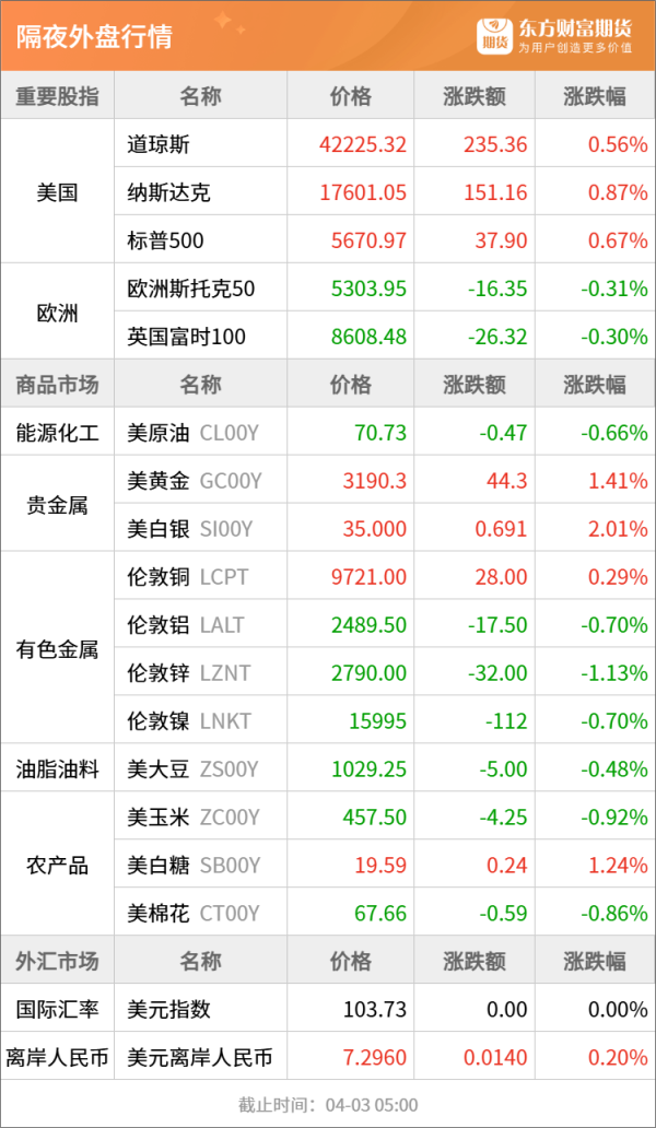 信钰配资 东方财富期货早餐 4月3日 周四