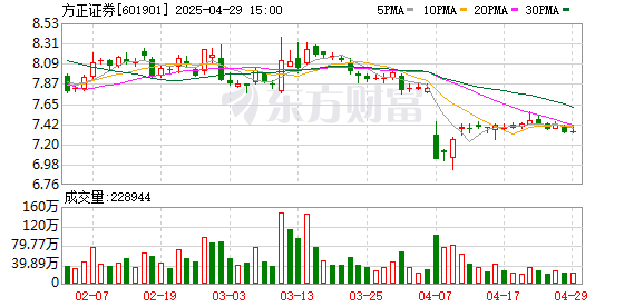 驰盈策略 方正证券一季度净利润为12亿元 营收净利同比双增