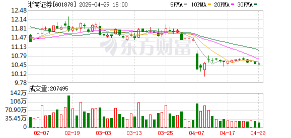 九融配资 浙商证券一季度净利润同比增24.2% 营收同比降22.9%