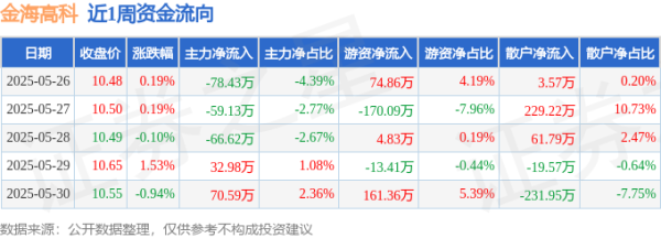 配资盘 本周盘点（5.26-5.30）：金海高科周涨0.86%，主力资金合计净流出100.61万元
