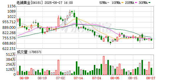 国尚策略 老铺黄金今起涨价：2.7万→3万 葫芦钻饰又贵三千多元