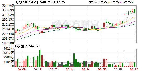 五八策略 泡泡玛特又要炸场？刚入恒生指数 mini版LABUBU定价曝光 董事长预判必火！