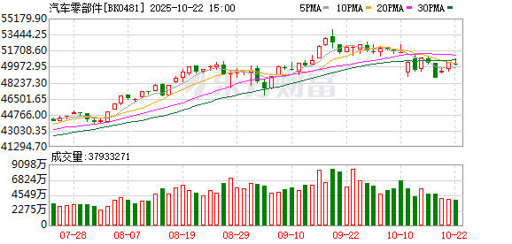 点石策略 官宣利好 汽车板块大幅上涨！优质汽车零部件股票有这些